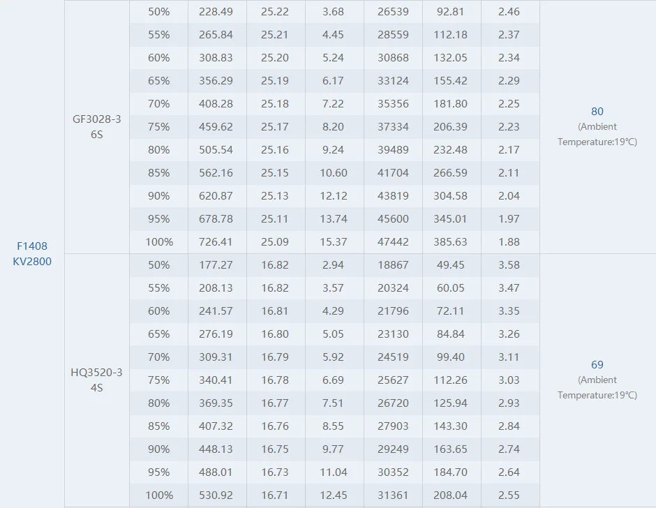 T-Motor F1408 KV2800 KV3950 Motor - 4-6S 385W 592G Thrust Power Powerful Smooth Brushless motor For FPV Aircraft 3-4 inch Drone 10 T-Motor, ESC Tool Supplies : Battery Remote Control Peripherals/Devices