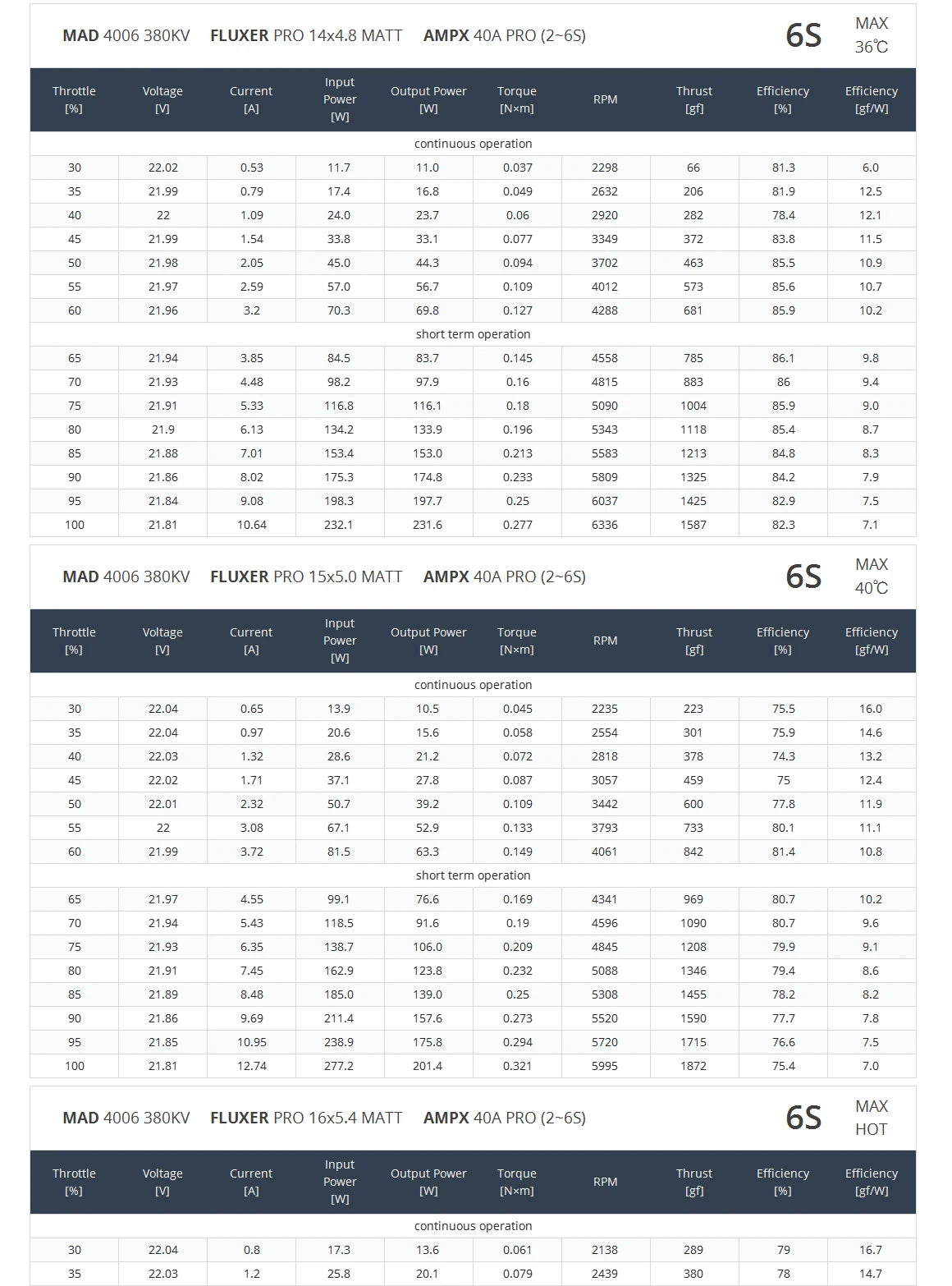 MAD 4006 EEE Drone Motor, Brushless motor for RC quadcopters and FPV racing, with EZO bearing, suitable for replacement or upgrade.
