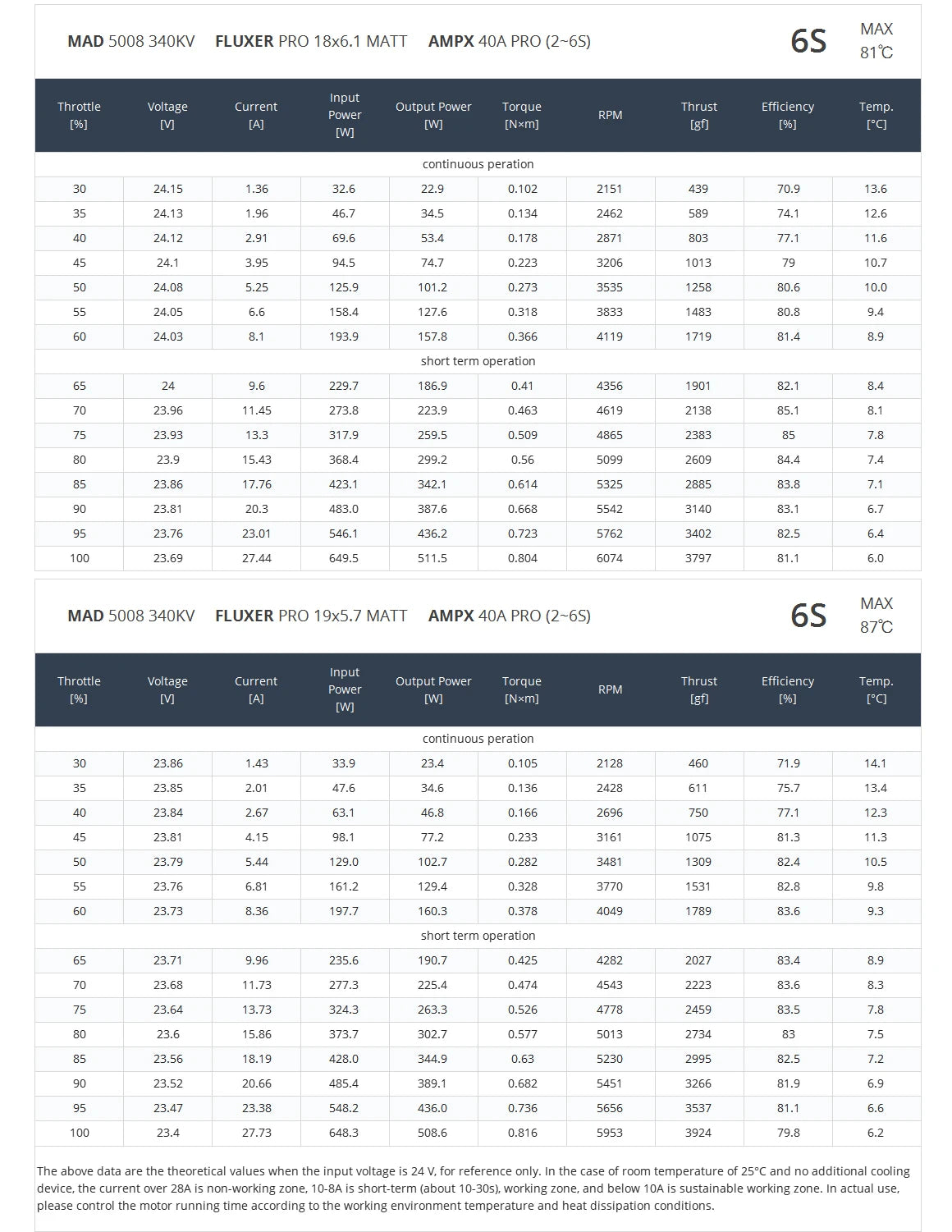 MAD 5008 EEE V2.0 Drone Motor, Brushless motor for agricultural drones with KV ratings of 170, 240, and 400 for various applications.