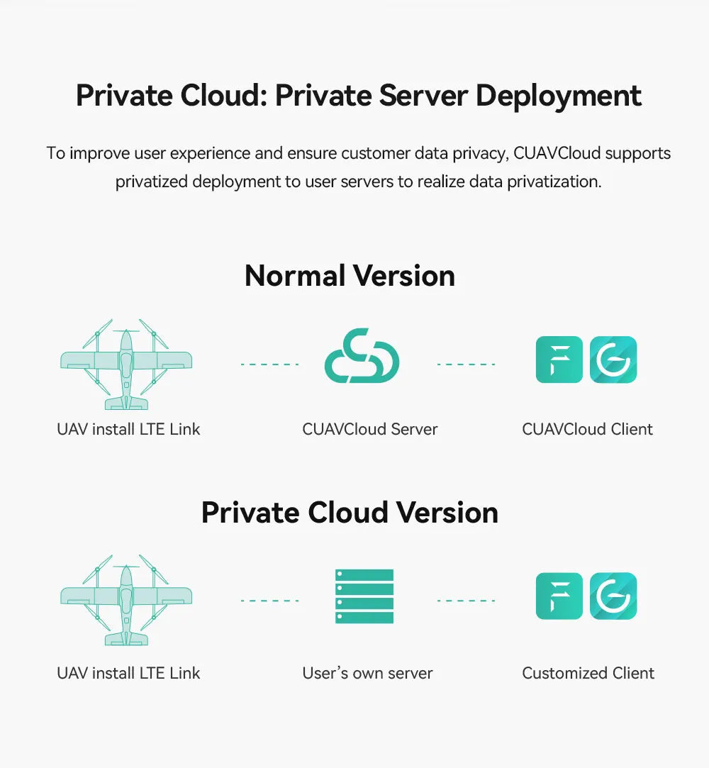 CUAV LTE-LINK SE Data Telemetry, Private Cloud: Private Server Deployment CUAVCloud supports privatized deployment to user