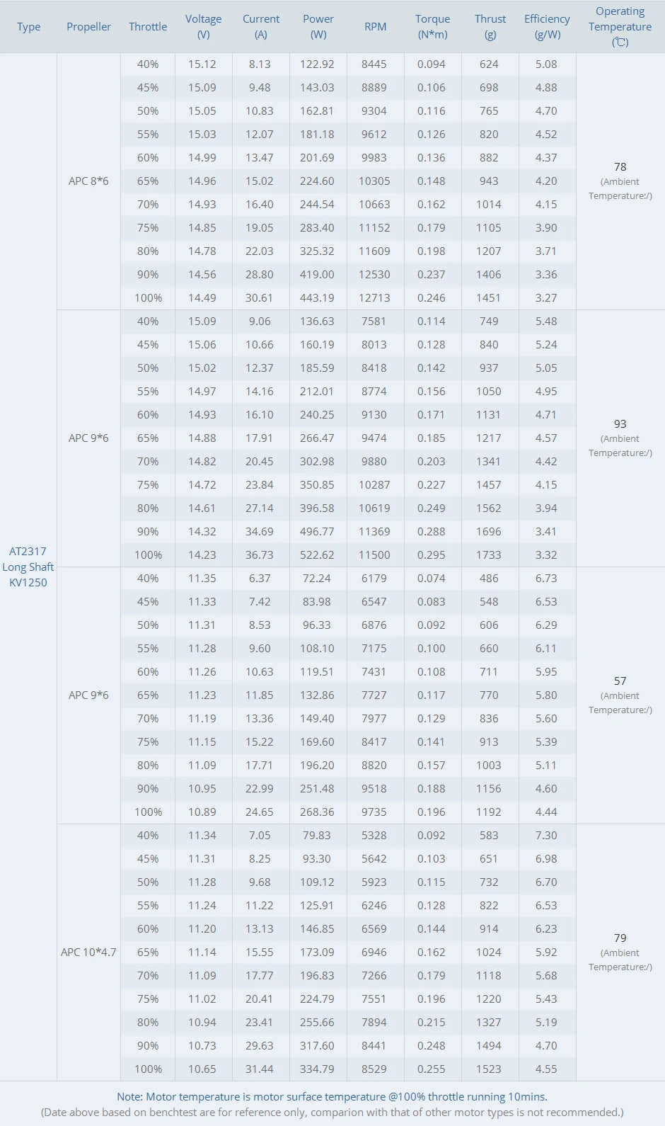 T-MOTOR AT2317 Long Shaft Motor SPECIFICATIONS Wheelbase
