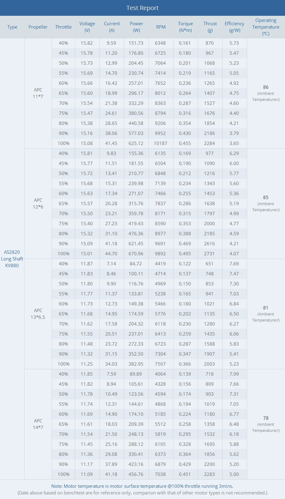 T-motor AS2820 Long Shaft Brushless Motor - KV880 KV1050 KV1250 2.8KG Thrust specially designed for 20-30E 3D and F3A 12 T-motor AS2820 Long Shaft Brushless Motor SPECIFICATIONS Brand