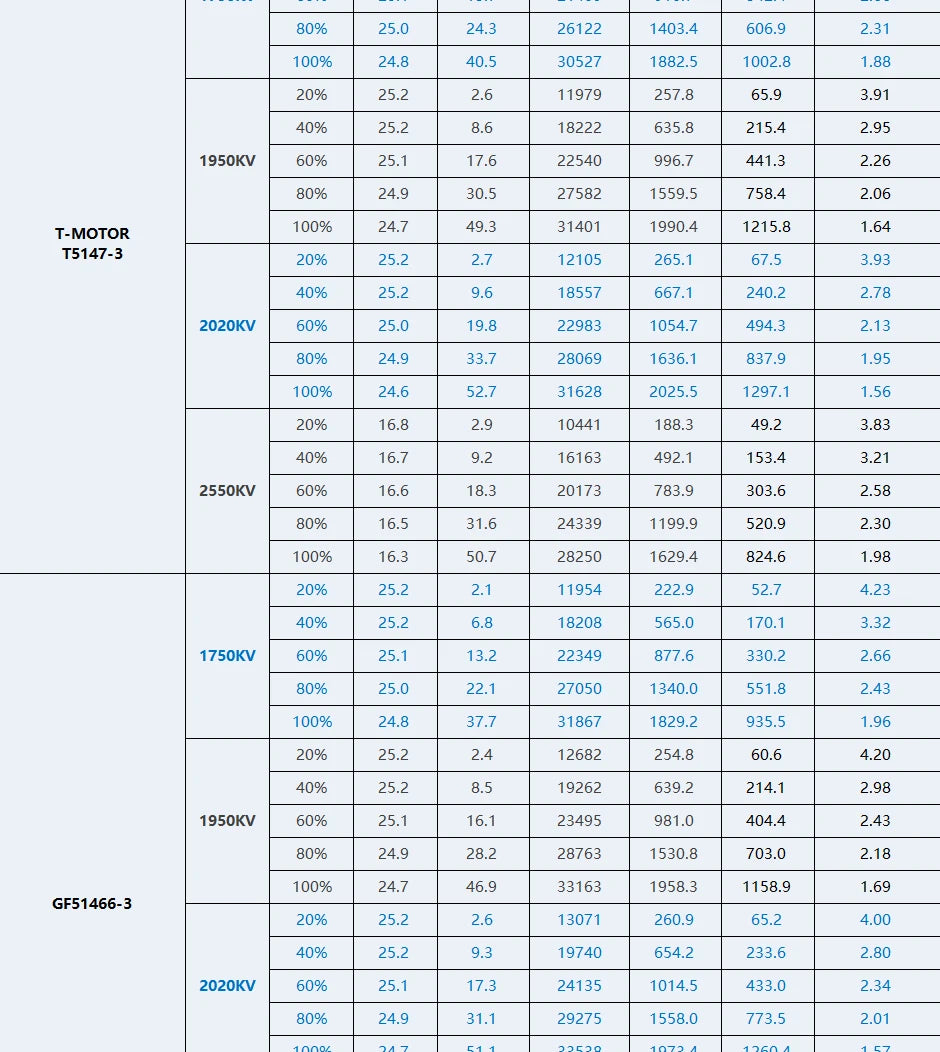 4pcs T-motor, T-motor F60 PRO V SPECIFICATIONS Use : Vehicles