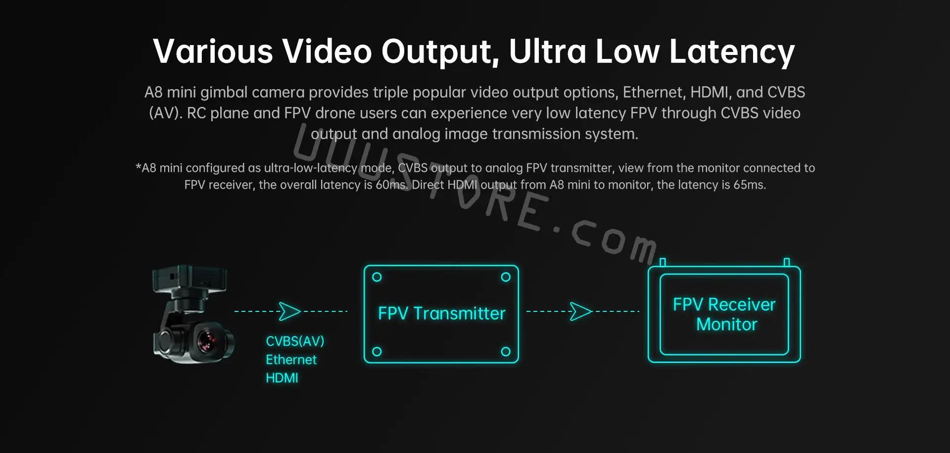 Various Video Output; Ultra Low Latency A8 mini gimbal camera provides