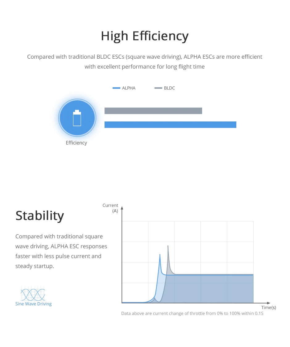 T-motor ALPHA 80A 12S HV FOC ESC, ALPHA ESCs are more efficient with excellent performance for long flight time .