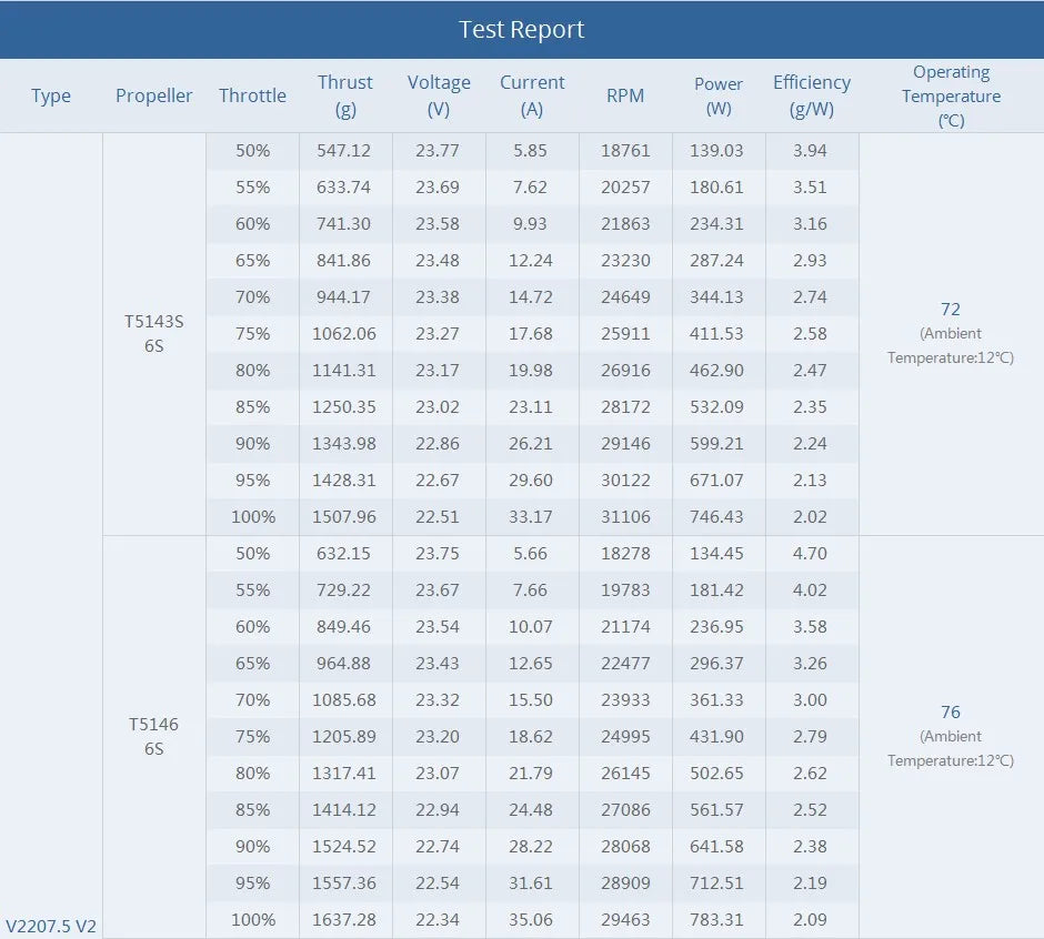 T-MOTOR V2207.5 V2 Brushless Motor Veloce Series Solid While Pretty For Drone 11 T-MOTOR is a toy manufacturer based in Mainland china . the