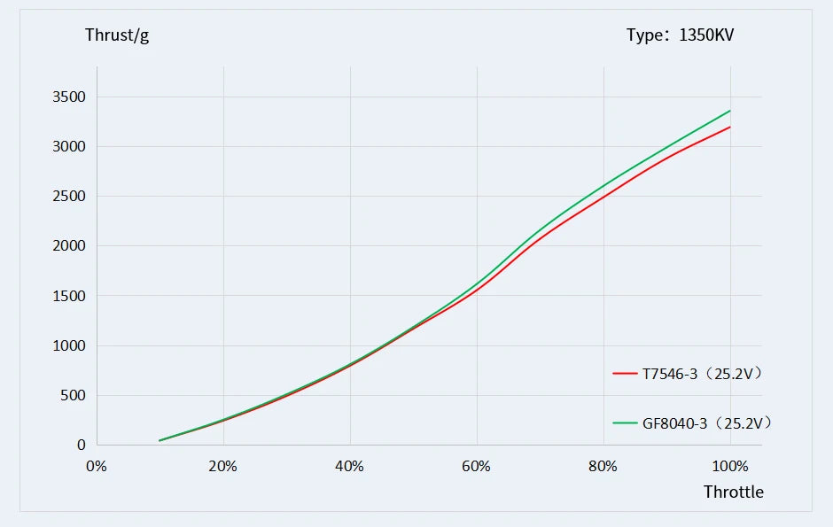 T-motor VELOX V3008 SPECIFICATIONS Use :