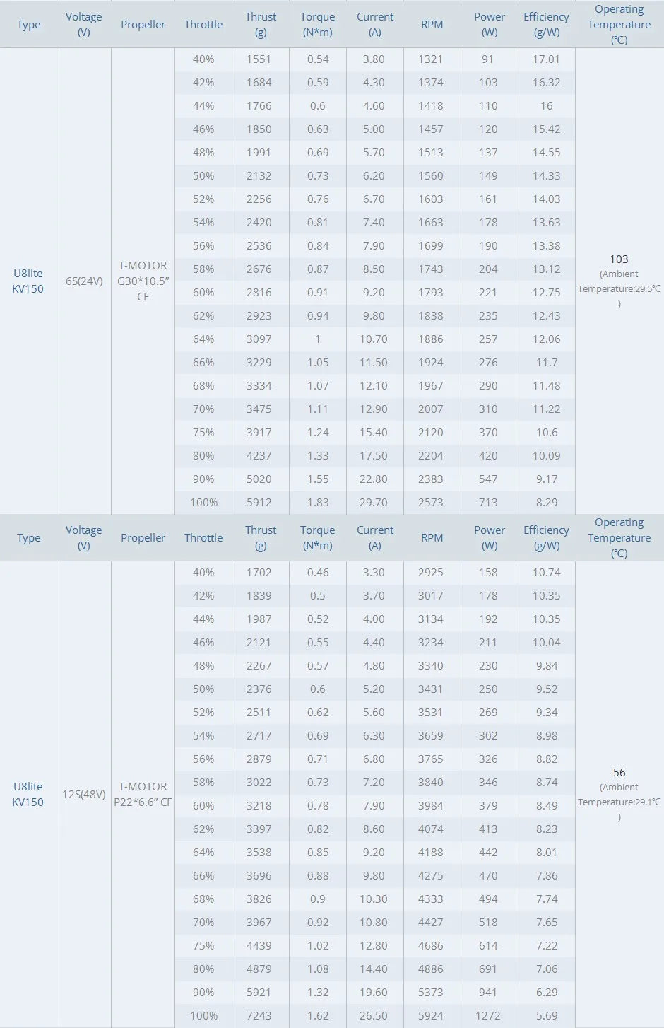 T-motor Ultra-light U8 Lite KV85 Motor SPECIFICATION