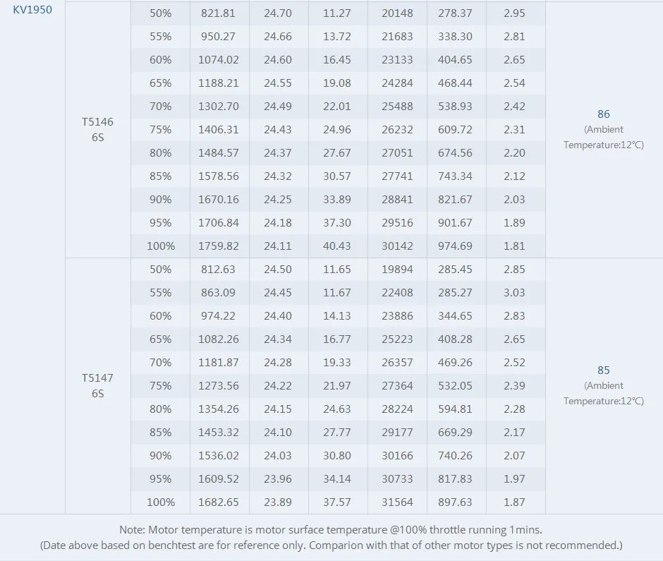 T-motor FPV V2307 V2.0 Brushless Motor KV1950 KV2400 For FPV Freestyle Version 12 T-motor FPV V2307 V2.0 Brushless Motor SPECIFICATION