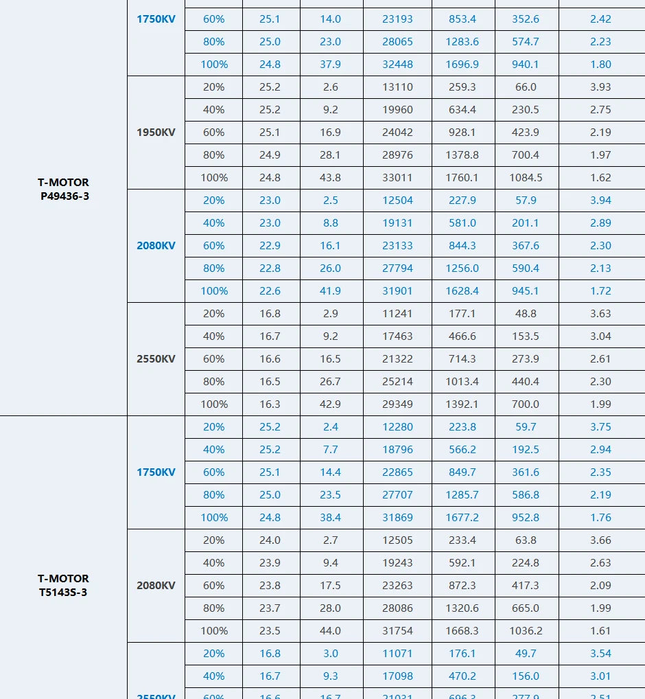 4pcs T-motor PACER P2207 V3.0 - KV1750 KV1950 KV2080 KV2550 Powerful Brushless Outrunner Motor Freestyle For FPV RC Drone 13 4pcs T-motor, T-motor PACER P2207 V3.0 SPECIFICATIONS Use
