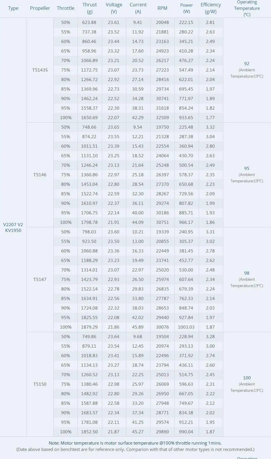 T-Motor Velox V2207 V2 - 1750KV 1950KV 5-6S / 2550KV 4S Brushless Motor for FPV Racing Drone Quadcopter Freestyle RC Parts 14 T-Motor, Weight ( Included Cable) 35.1g 35.2g 34.3g Weight ( Exclude
