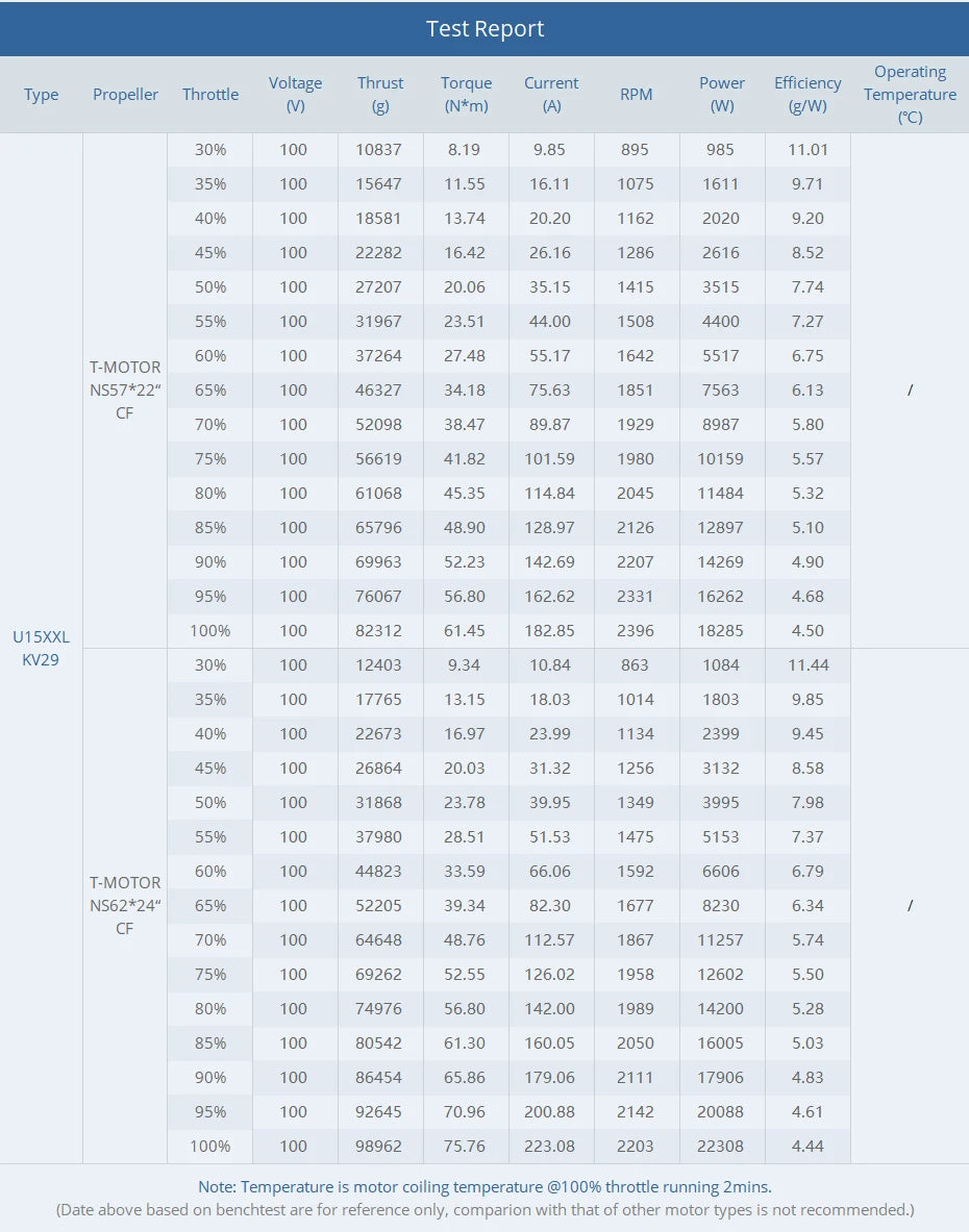 T-MOTOR U15XXL KV29 98kg Max Thrust Brushless MotorFor Manned Aircraft 11 T-MOTOR U15XXL KV29 Motor SPECIFICATIONS