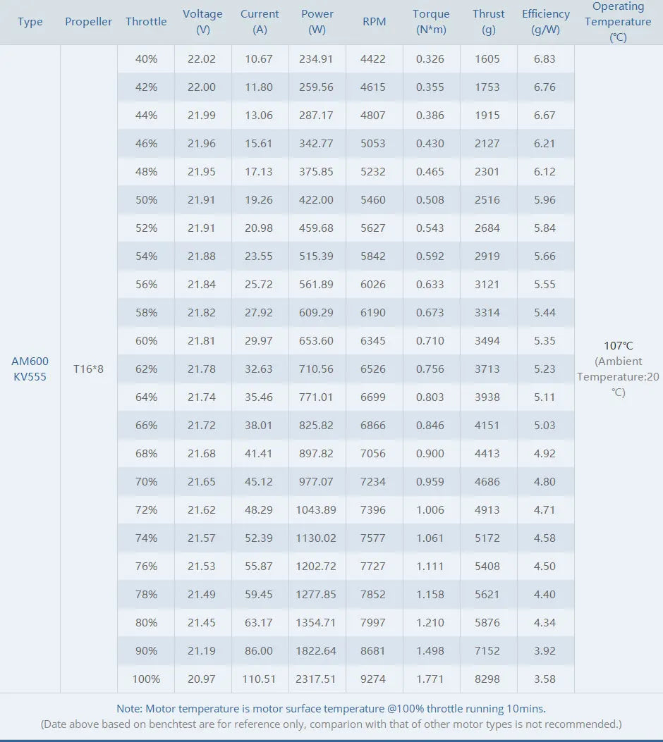 T-MOTOR AM600 Motors - AM Series 525KV Outrunner Brushless Motor For RC FPV Fixed Wing Drone Airplane Aircraft Qua 15 T-MOTOR is a toy manufacturer based in Mainland china . the