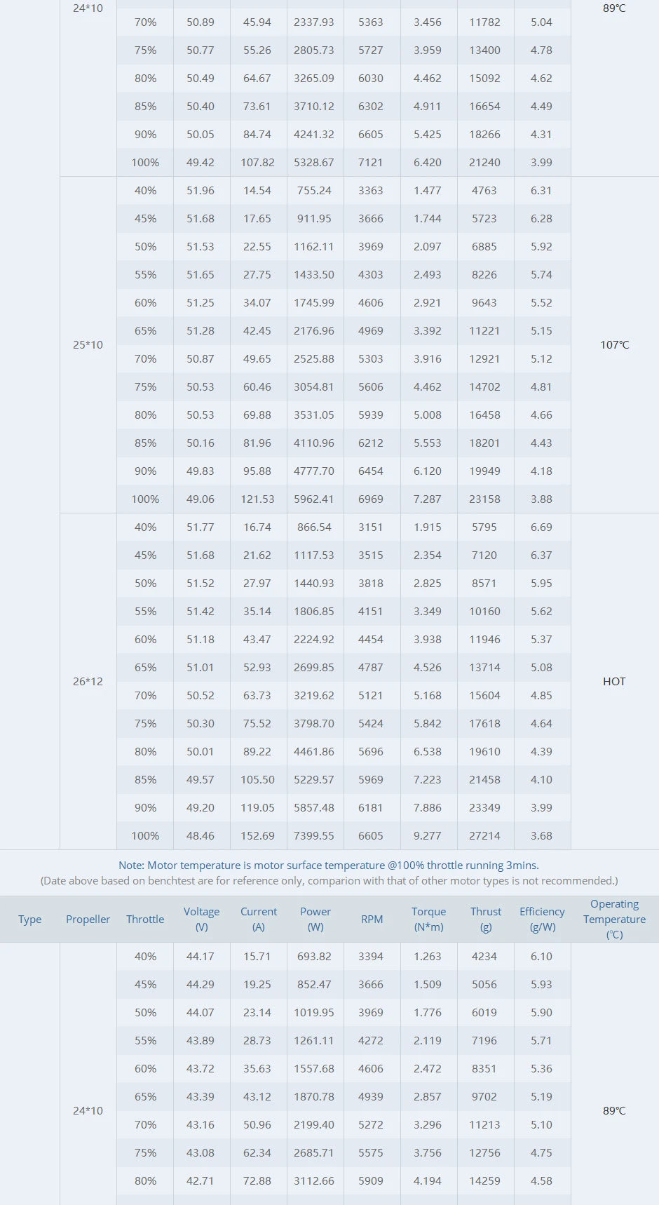 T-MOTOR AT8030 85CC KV160/KV190 AT80 Brushless Drone Motor Series Power And Balanced Excellent Control 15 T-MOTOR AT8030 SPECIFICATIONS Use : Vehicles