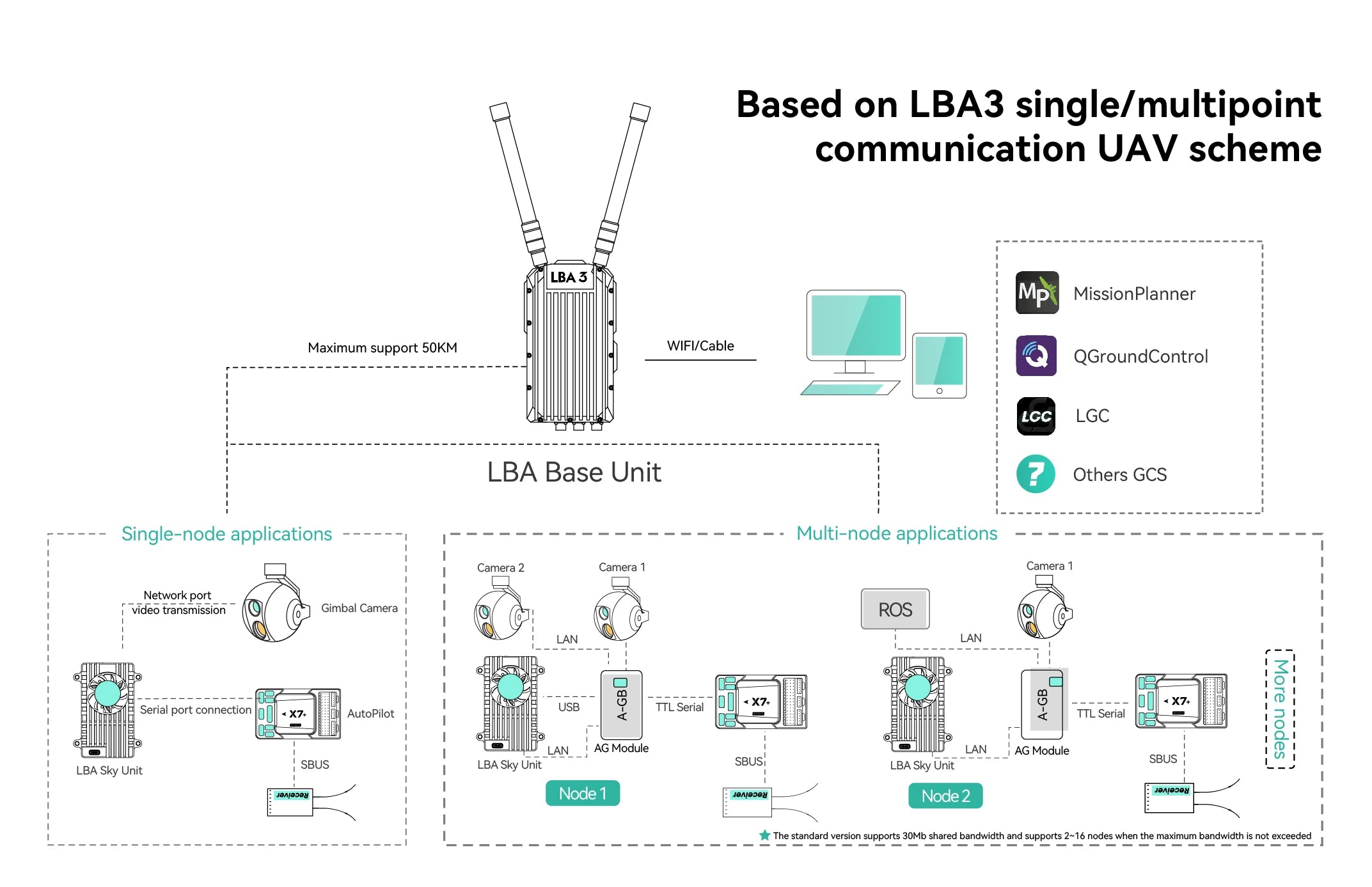 CUAV New Industrial LBA 3 Micro Private Network, standard version supports 30Mb shared bandwidth and supports 216 nodes when the maximum bandwidth