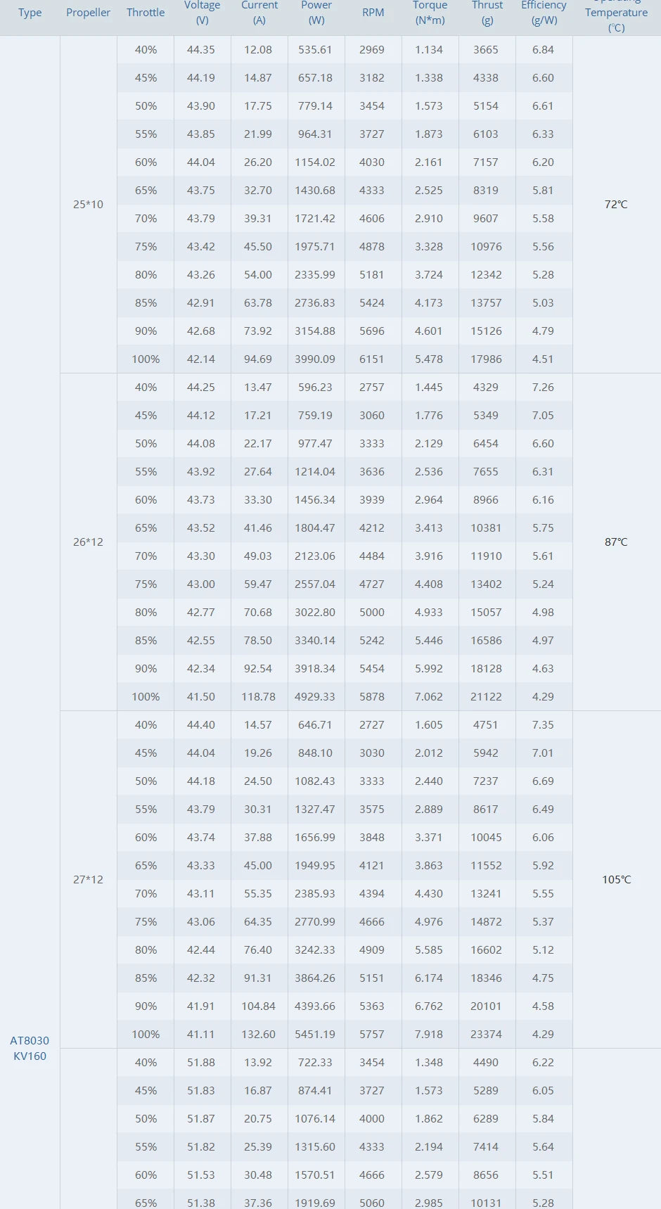T-MOTOR AT8030 85CC KV160/KV190 AT80 Brushless Drone Motor Series Power And Balanced Excellent Control 14 T-MOTOR AT8030 SPECIFICATIONS Use : Vehicles