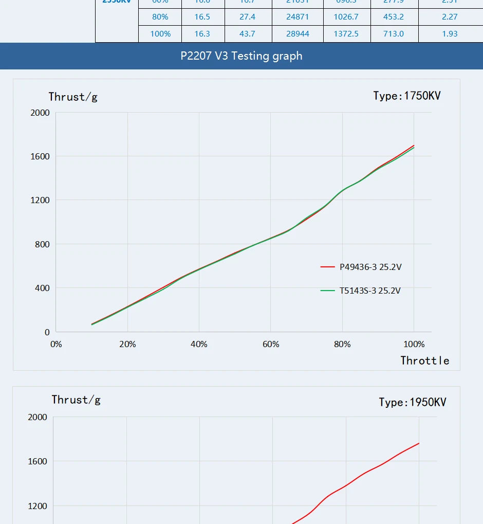 4pcs T-motor PACER P2207 V3.0 - KV1750 KV1950 KV2080 KV2550 Powerful Brushless Outrunner Motor Freestyle For FPV RC Drone 14 4pcs T-motor, T-motor PACER P2207 V3.0 SPECIFICATIONS Use
