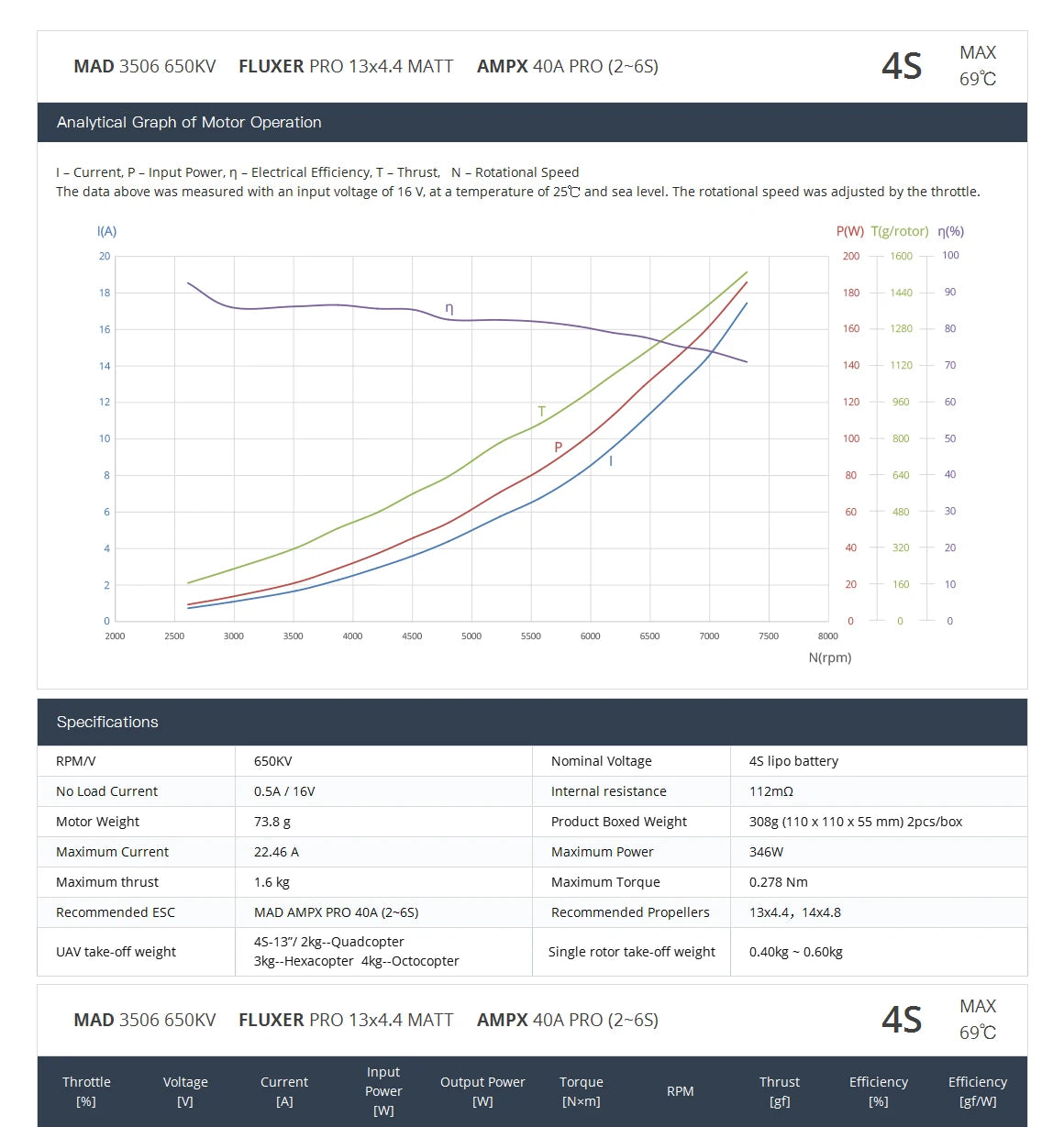 MAD 3506 EEE Drone Motor, Brushless motor for RC quadcopters, with 400KV, 460KV, or 650KV options and NSK bearings.