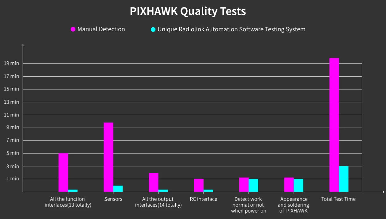PIXHAWK Quality Tests Manual Detection Unique Radiolink Automation Software
