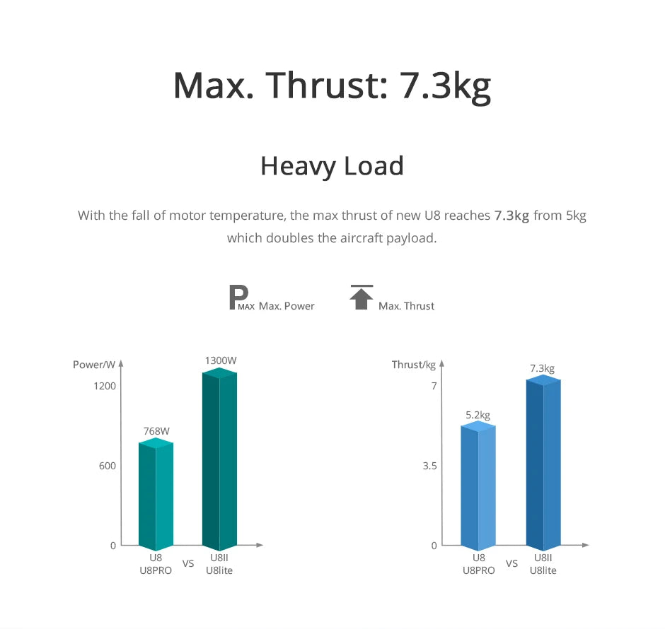 T-motor, max thrust of new U8 reaches 7.3kg from Skg which doubles the aircraft