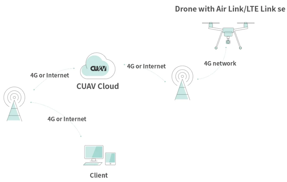 CUAV Air Link Data Telemetry, Drone with Air Link/LTE Link se 4G network CUV 4G or Internet
