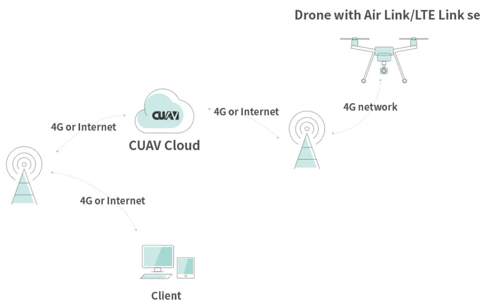 CUAV Air Link Data Telemetry - Support 4G /3G /2G Network Transmission Module for RC FPV Drone Parts 9 CUAV Air Link Data Telemetry, Drone with Air Link/LTE Link se 4G network CUV 4G or Internet