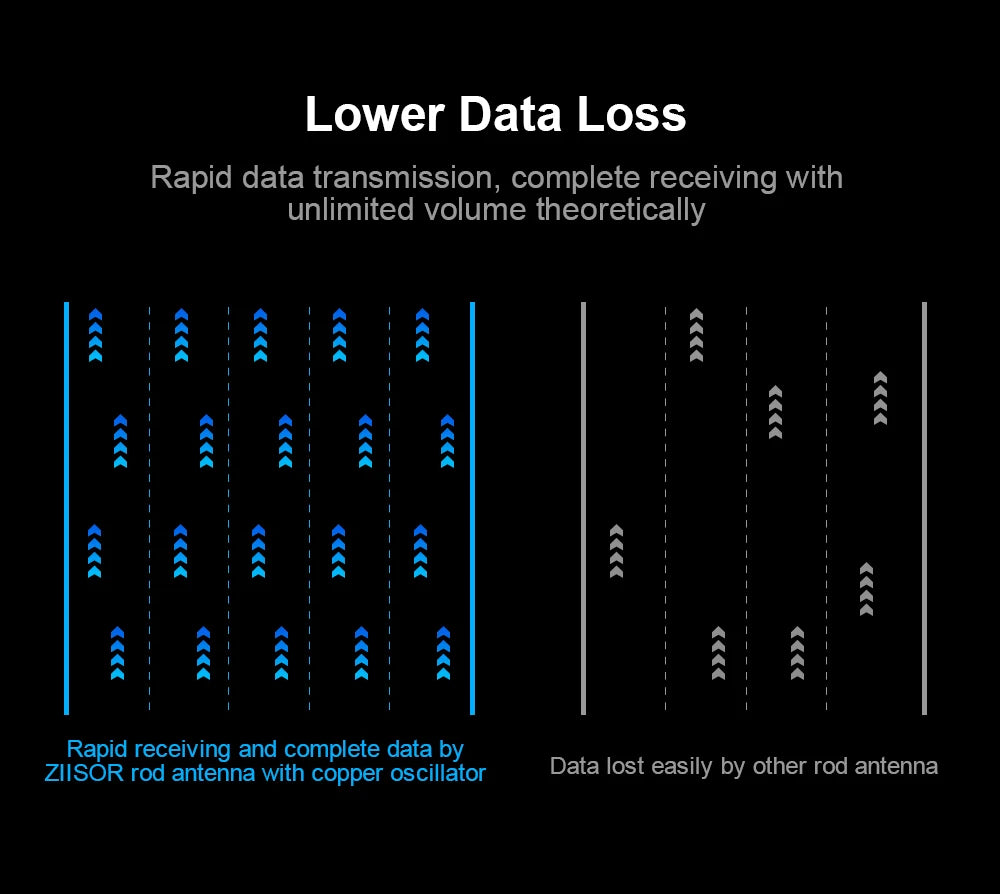 2pcs LoRa 868 MHz Antenna, lower Data Loss Rapid data transmission, complete receiving with unlimited volume theoretically . lower Data