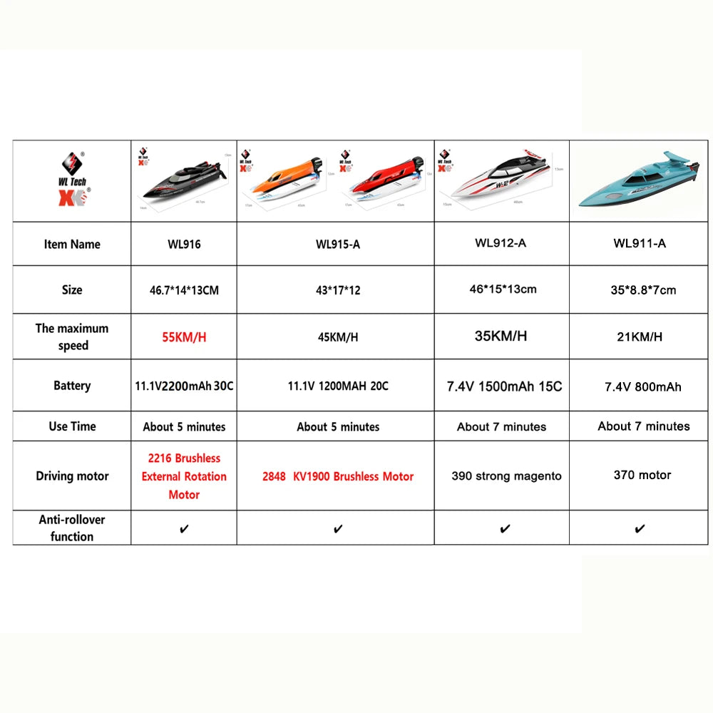 WLtoys WL916 & WL912‑A RC Boat, WL Tech RC boats (WL916, WL915-A, WL912-A, WL911-A) offer speeds up to 55KM/H, brushless motors, anti-rollover, and battery power with varying sizes, durations, and motor types.