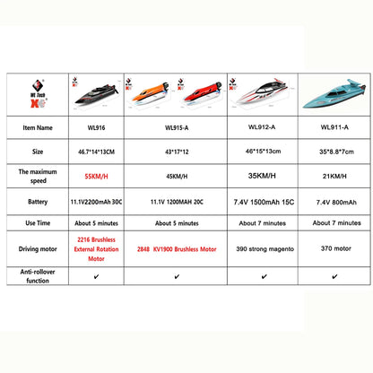 WLtoys WL916 & WL912‑A RC Boat, WL Tech RC boats (WL916, WL915-A, WL912-A, WL911-A) offer speeds up to 55KM/H, brushless motors, anti-rollover, and battery power with varying sizes, durations, and motor types.