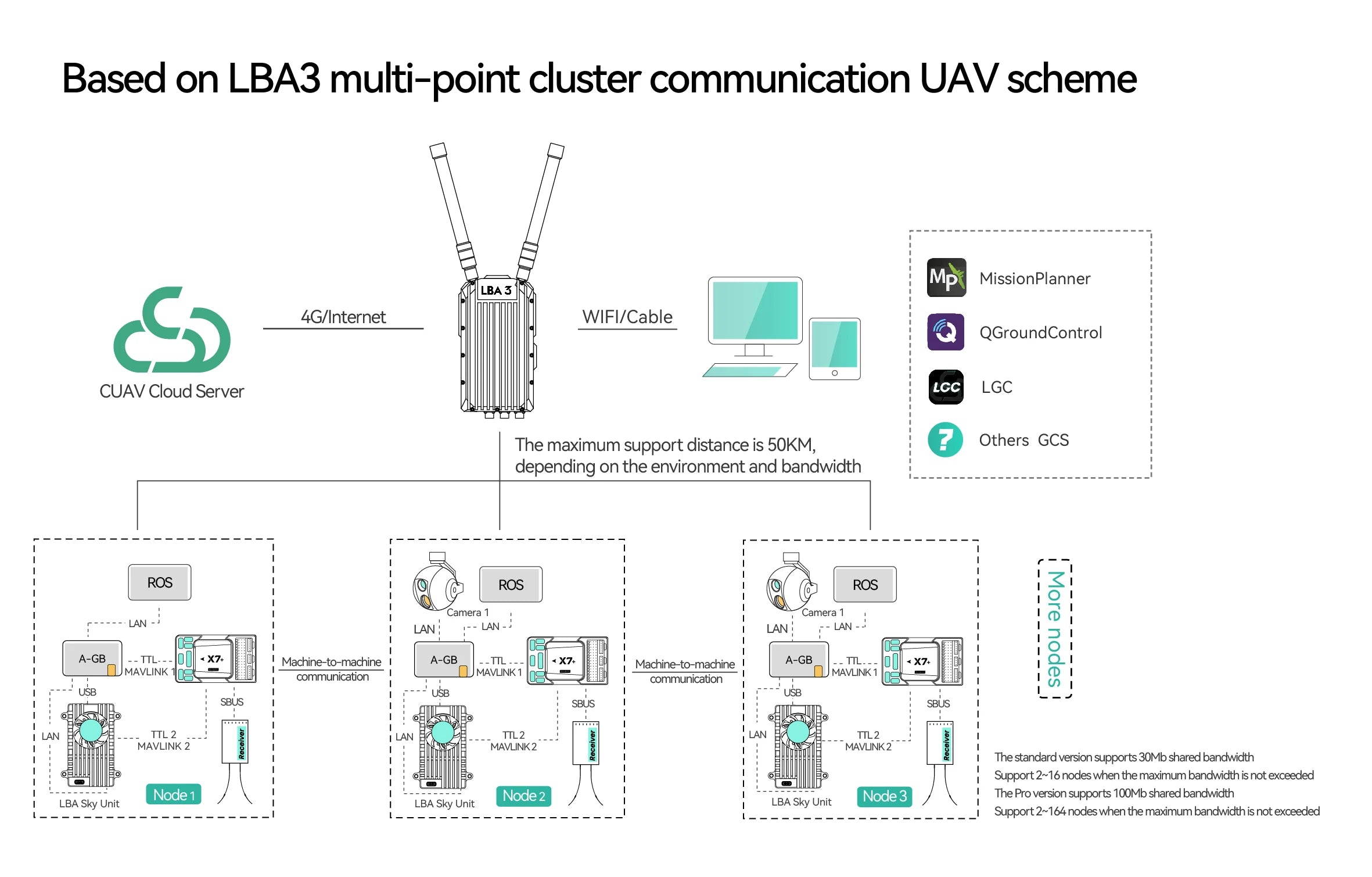 CUAV New Industrial LBA 3 Micro Private Network, maximum support distance is 50KM, Others GCS depending on the environment and bandwidth ROS RO