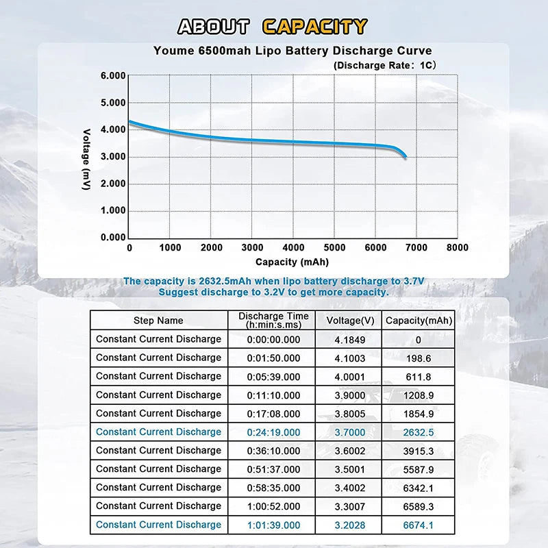 Youme 2S 3S 4S 6S RC Lipo Battery, the capacity is 2632.SmAh when lipo battery discharge to 3.7V Sugg