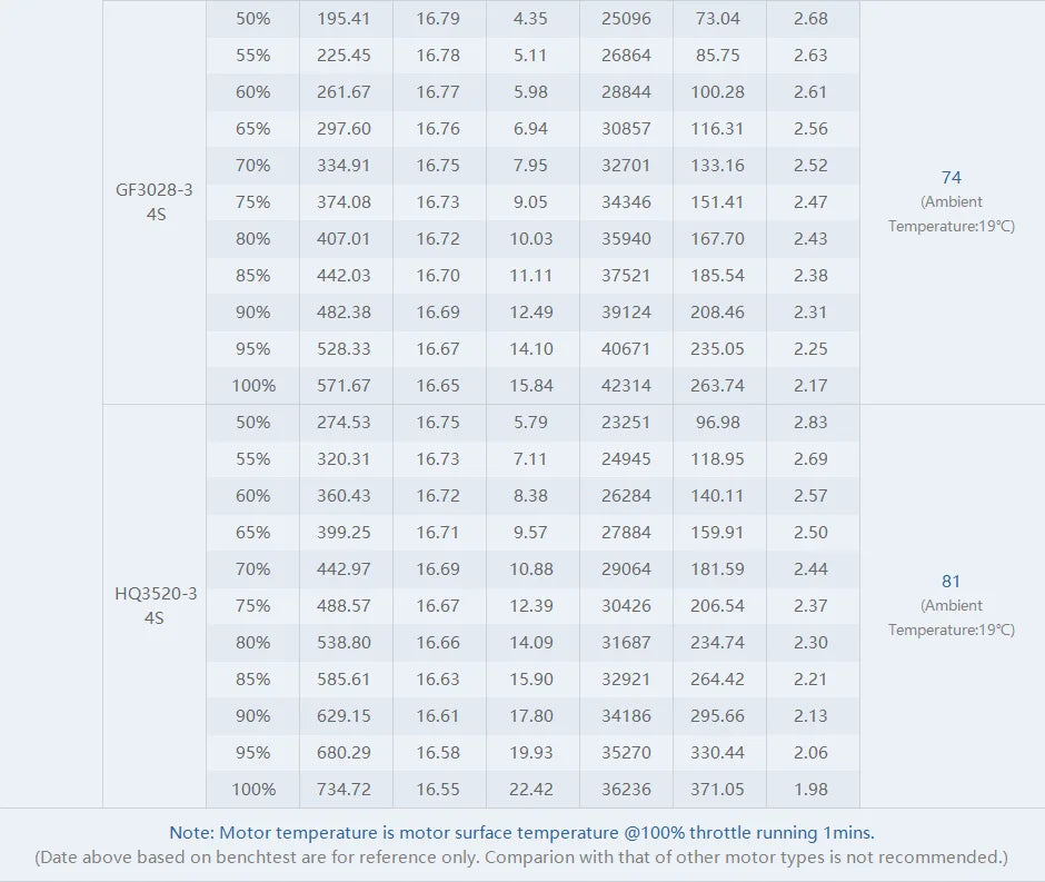 T-Motor F1408 KV2800 KV3950 Motor - 4-6S 385W 592G Thrust Power Powerful Smooth Brushless motor For FPV Aircraft 3-4 inch Drone 14 T-Motor, ESC Tool Supplies : Battery Remote Control Peripherals/Devices