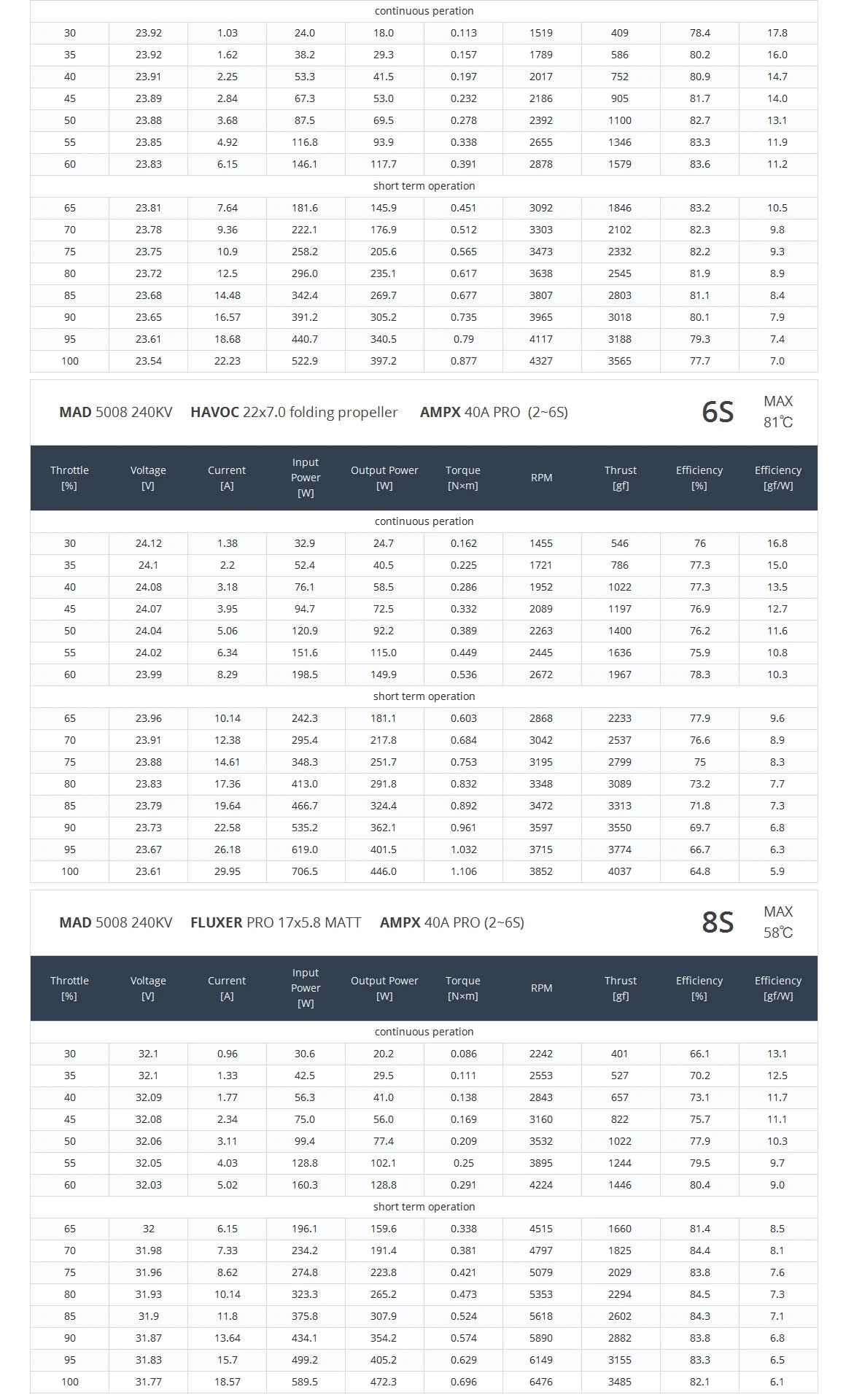 MAD 5008 EEE V2.0 Drone Motor, MAD's 5008 EEE V2.0 drone motor: high-performance design from 2015 that exceeded expectations.
