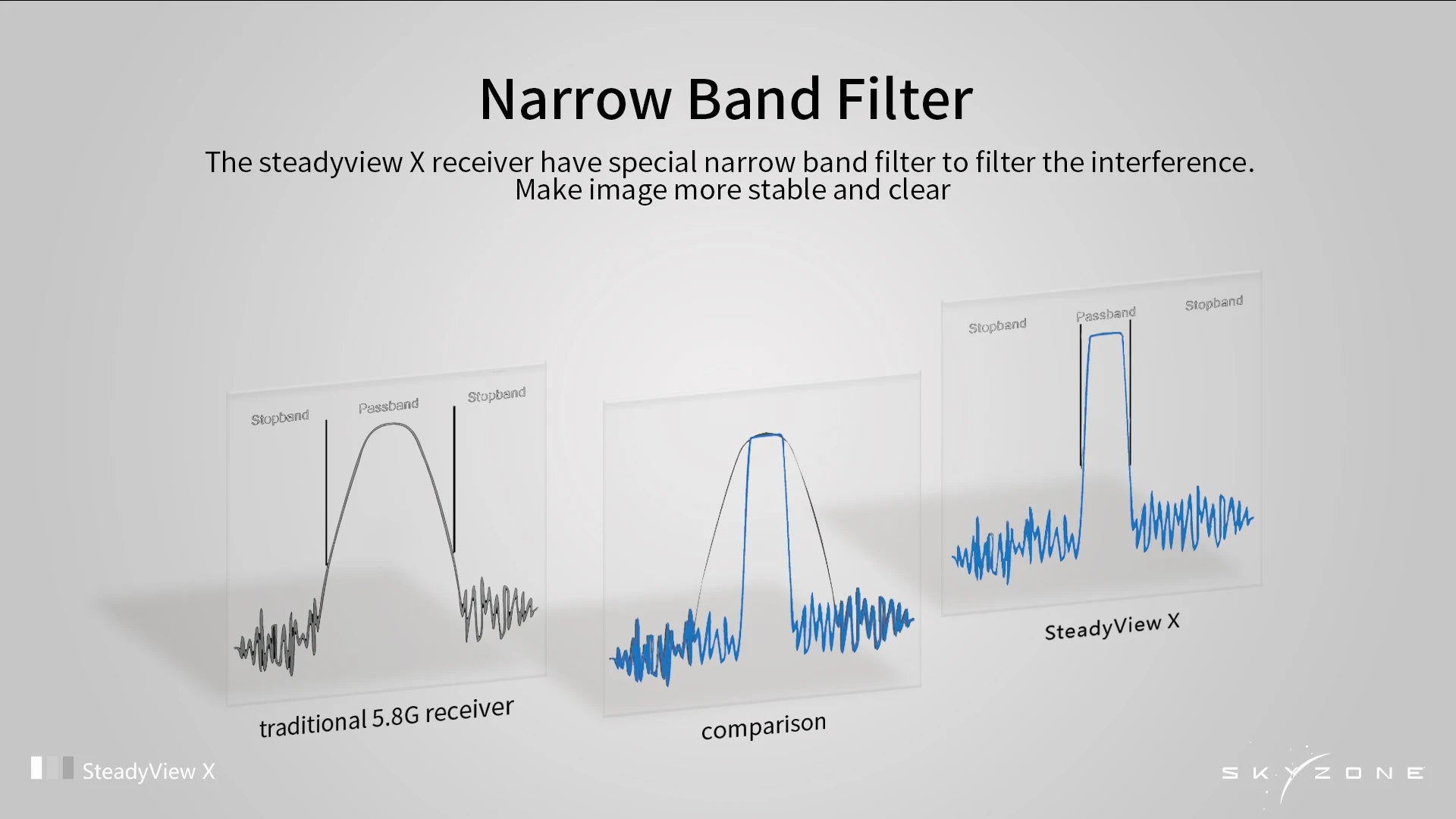 SKYZONE SteadyView X, the steadyview X receiver have special narrow band filter to filter the interference . make image