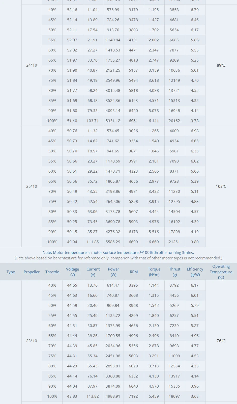 T-MOTOR AT8025 70CC Motor - KV160/KV190 AT80 Series Brushless Drone Motor Power And Balanced Excellent Control 15 T-MOTOR AT8025 Motor SPECIFICATIONS Use : Vehicles
