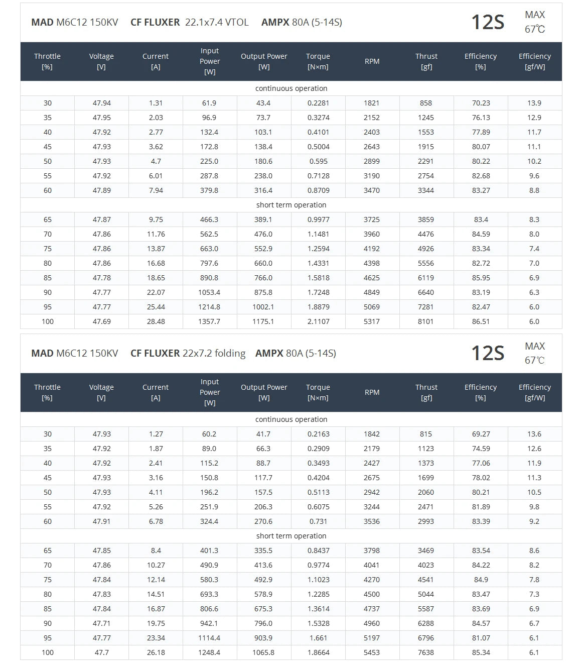 MAD M6C12 IPE V3 Drone Motor, Motor specifications with various KV options for different UAV configurations.