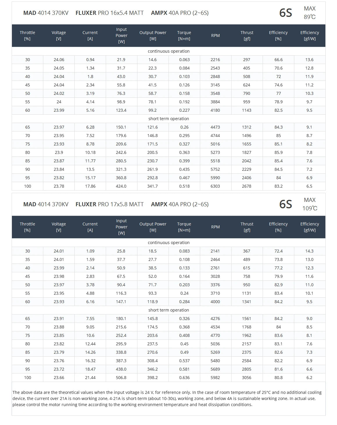 MAD 4014 IPE Tethered Drone Motor, Propeller installation, motor weight reduction, and standardization for improved compatibility.