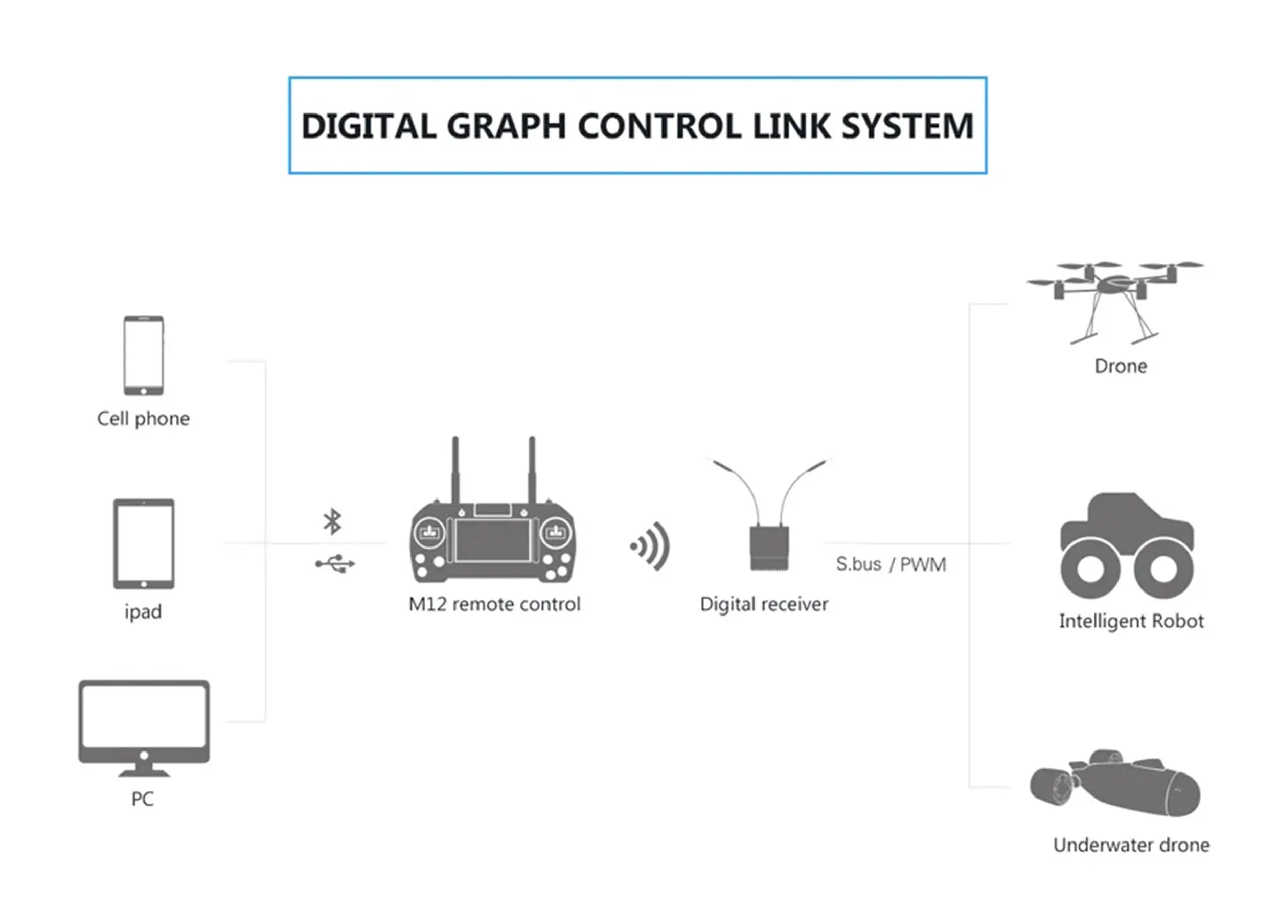 Skydroid M12L, Advanced digital radio system for professional long-range UAVs with advanced features and compatibility.