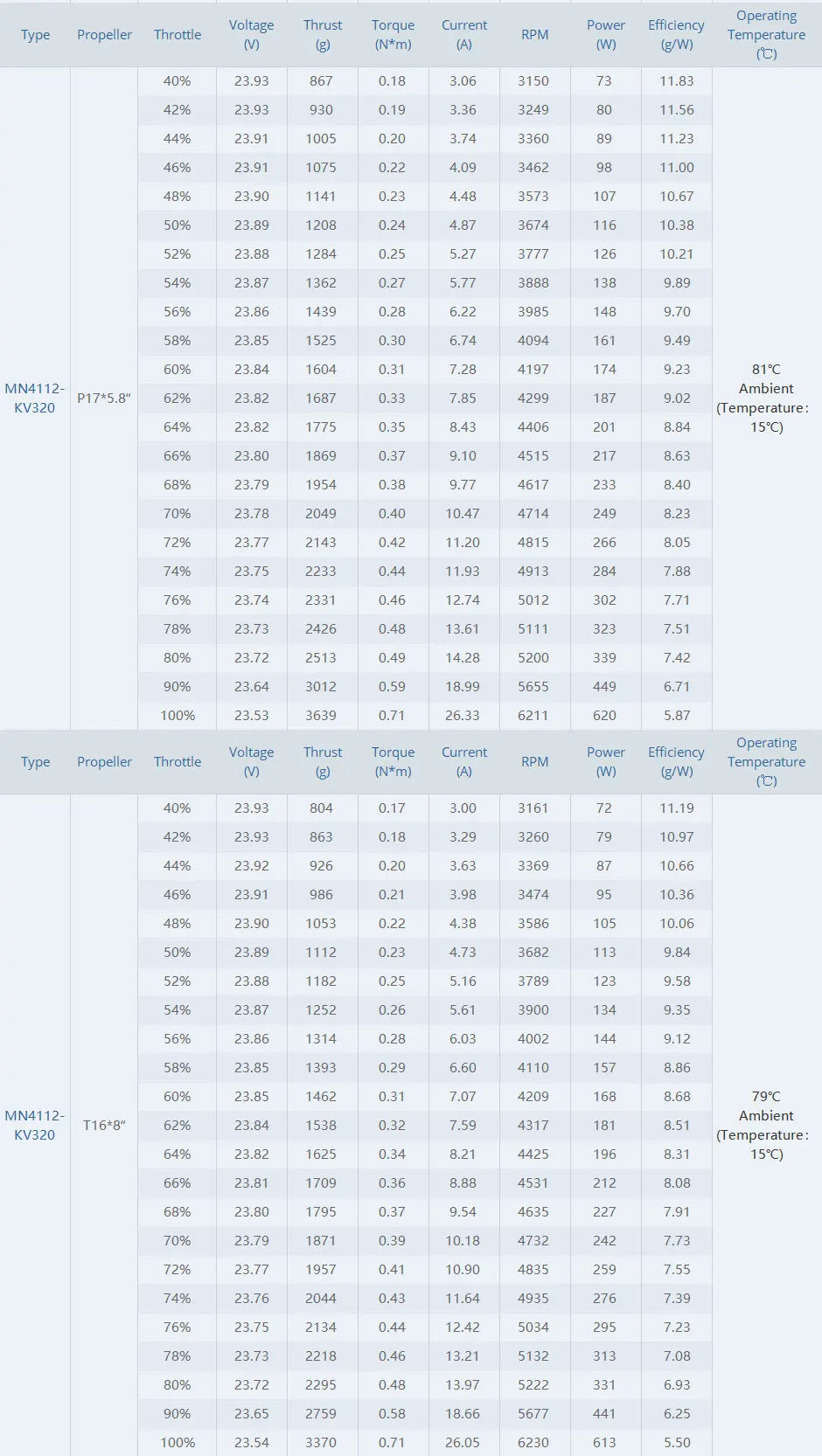 T-MOTOR MN4112 KV320 KV420 Brushless Motor SPEC