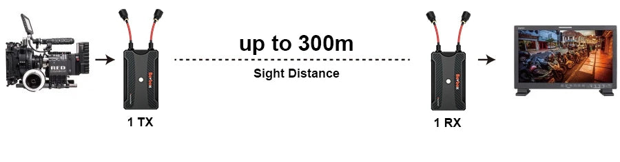 300m Long Distance Wireless Transmission, Package Content : 300m Wireless Transmitter x 1 300m Receiver x