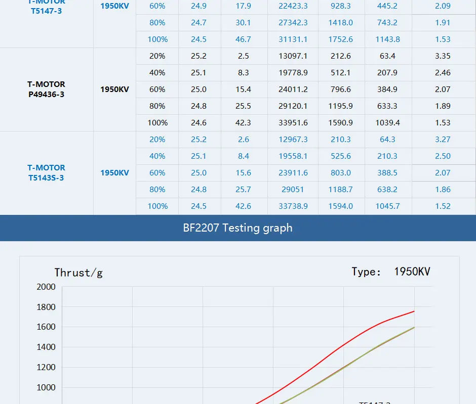 T-MOTOR 2207 Brushless motor SPECIFICATIONS Use : Vehicle