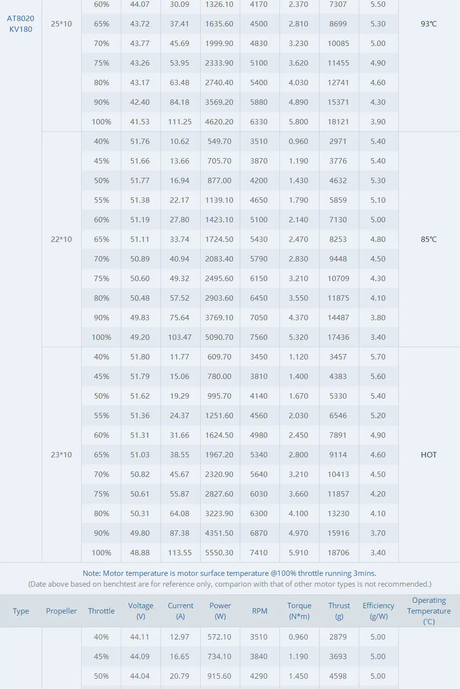 T-MOTOR AT8020 55CC KV180/KV220 Brushless Motor AT80 Series Power And Balanced Excellent Control 15 T-MOTOR AT8020 SPECIFICATIONS Use : Vehicles