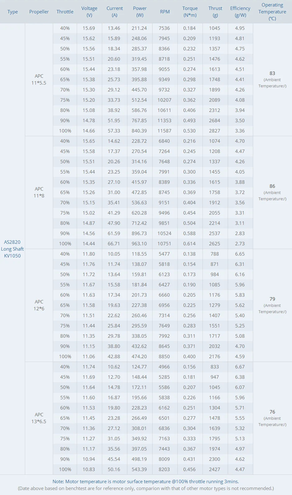 T-motor AS2820 Long Shaft Brushless Motor - KV880 KV1050 KV1250 2.8KG Thrust specially designed for 20-30E 3D and F3A 13 T-motor AS2820 Long Shaft Brushless Motor SPECIFICATIONS Brand