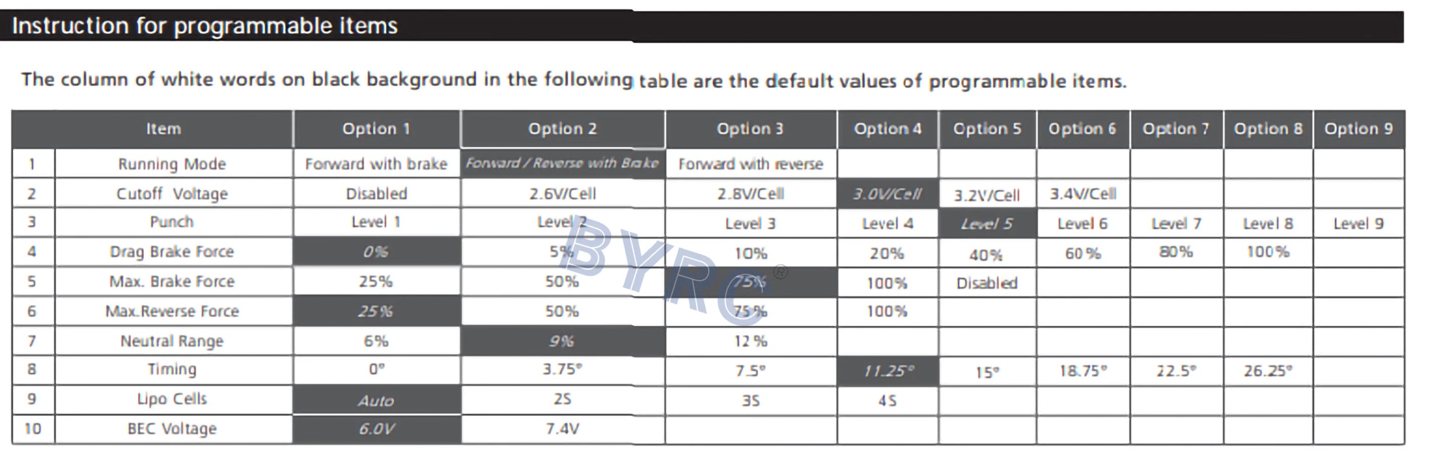default values of programmable items in the following table are the column of white words on black