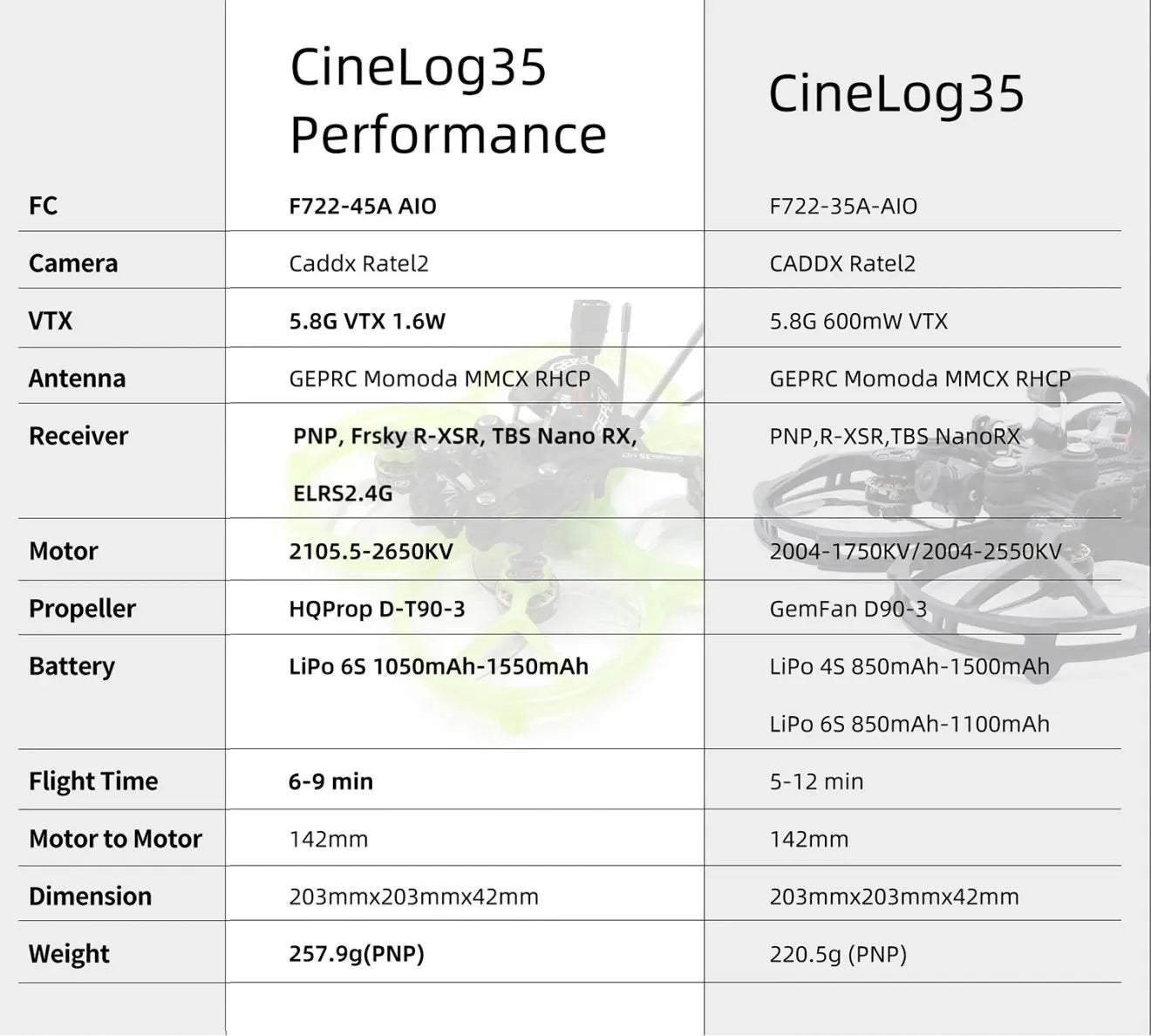 GEPRC CineLog35 Cinewhoop FPV Drone, Cinelog35 CineLog35 Performance FC F722-45A AIO AIO F72