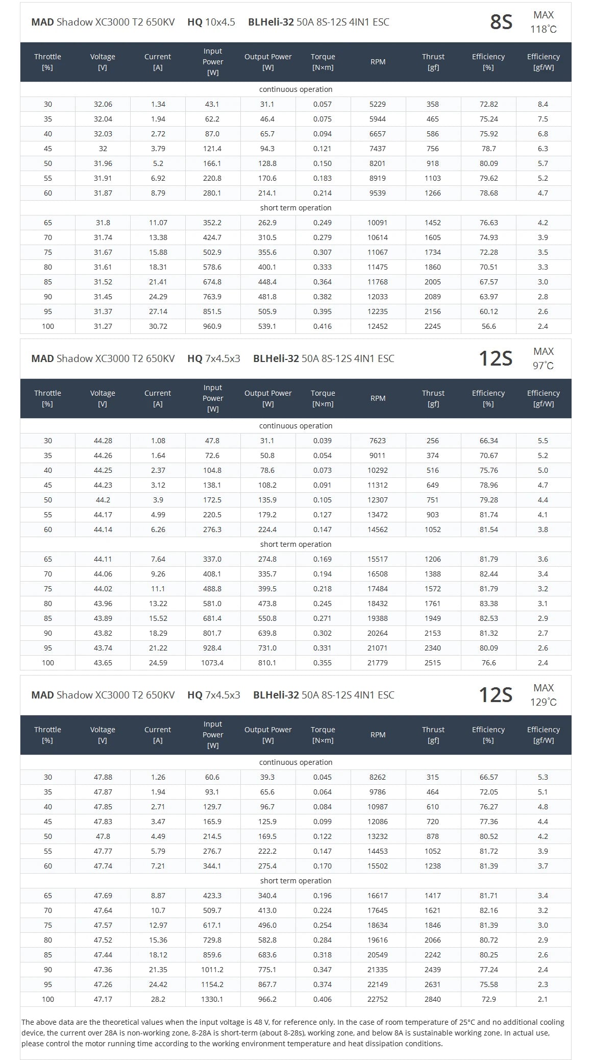 MAD XC3000 T2 Shadow FPV Motor Specifications: brushless motor designed for FPV racing drones, with varying voltage and current ratings.