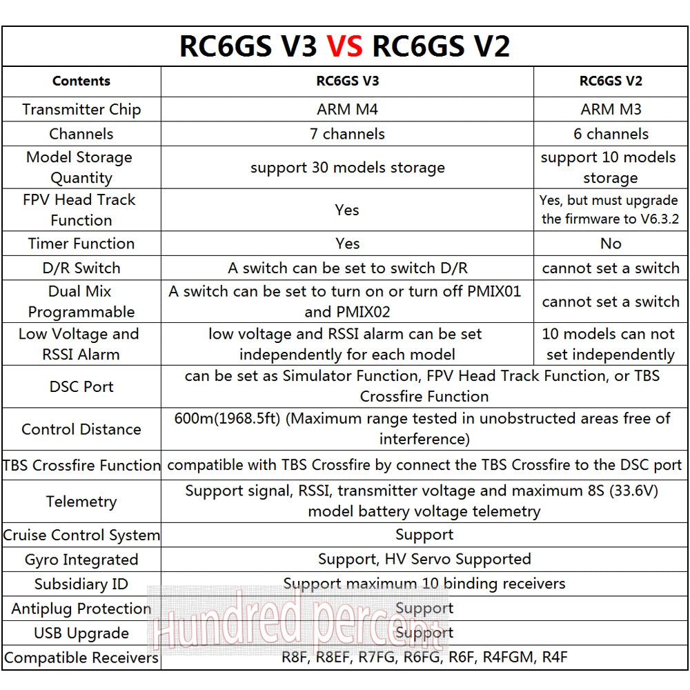 RadioLink RC6GS V3, RC6GS V3 - R