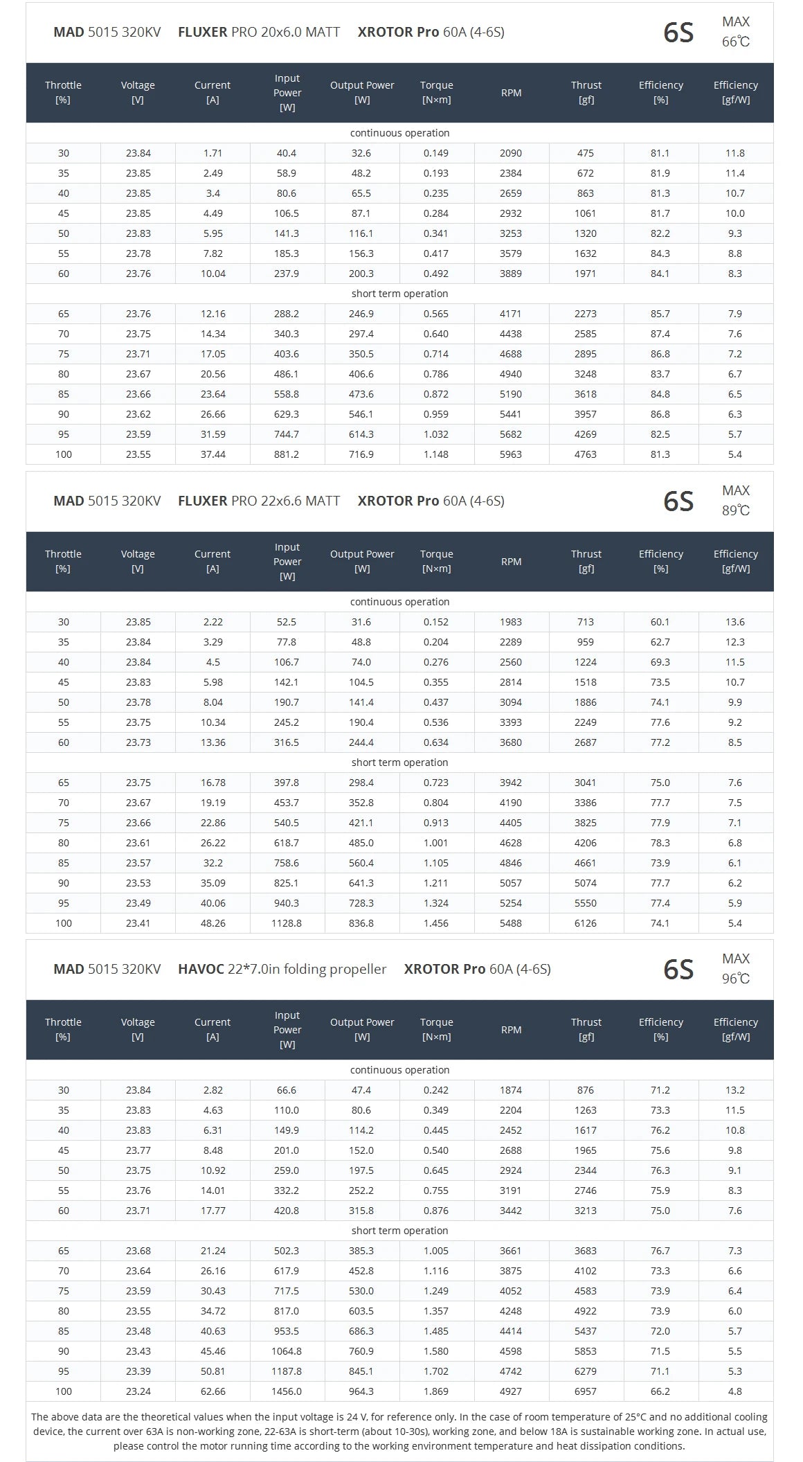 MAD 5015 IPE V3.0 VTOL Drone Motor Specifications
