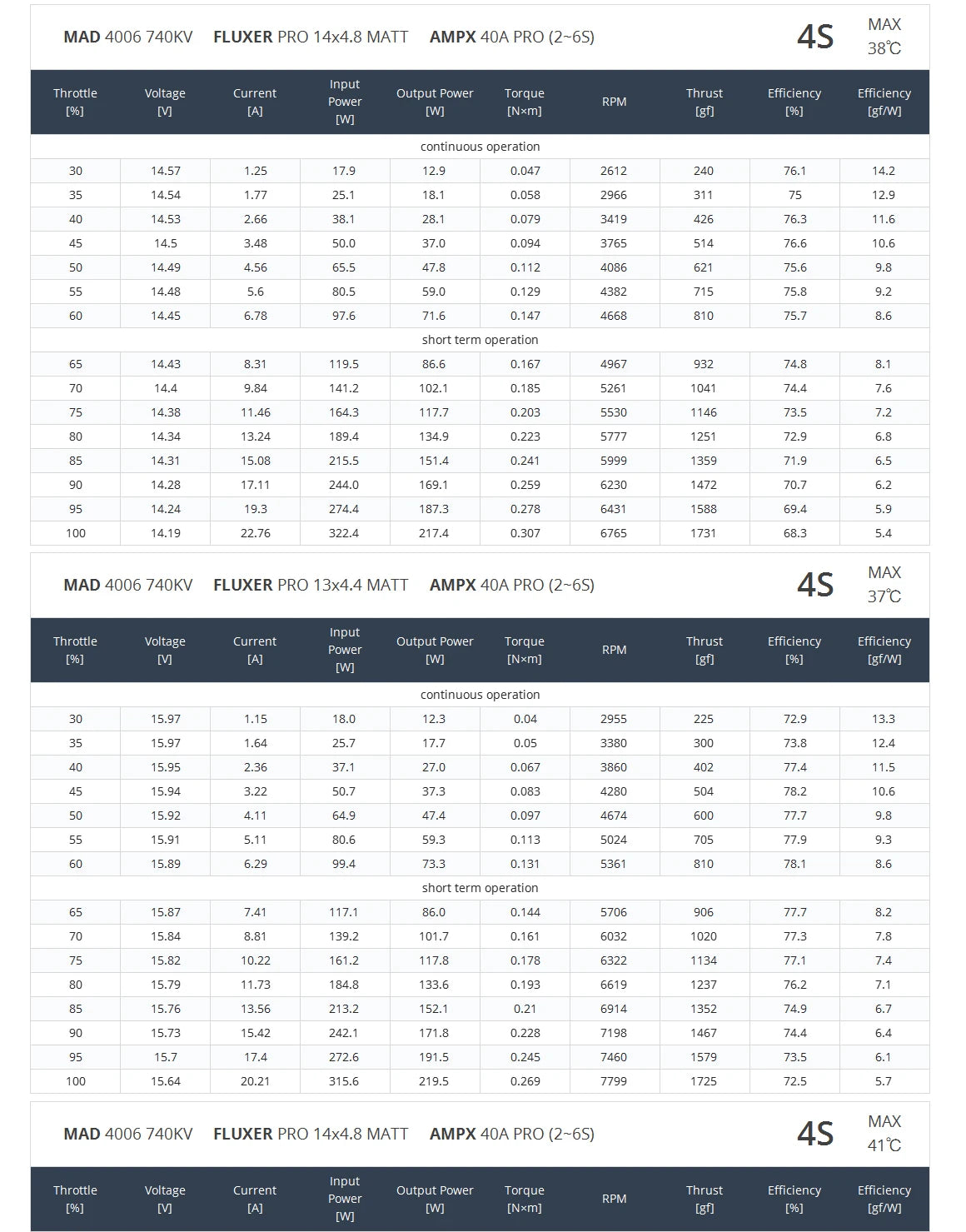 MAD 4006 EEE Drone Motor, Electric motor for helicopters with standardization, heat dissipation, and performance.