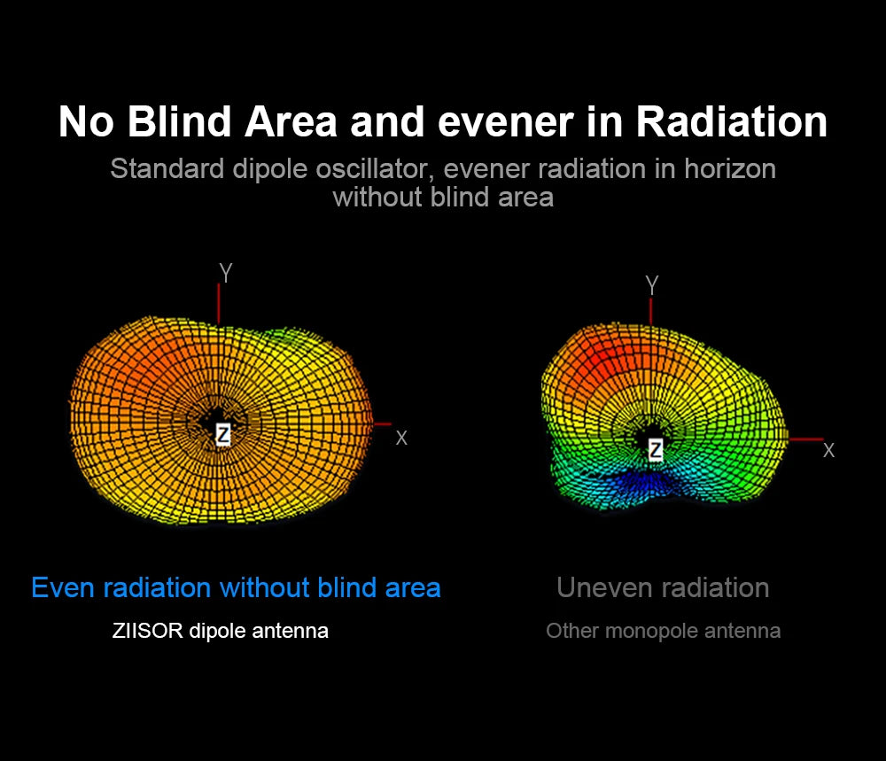 2pcs LoRa 868 MHz Antenna, No Blind Area and evener in Radiation ZIISOR dipole antenna Other monopol